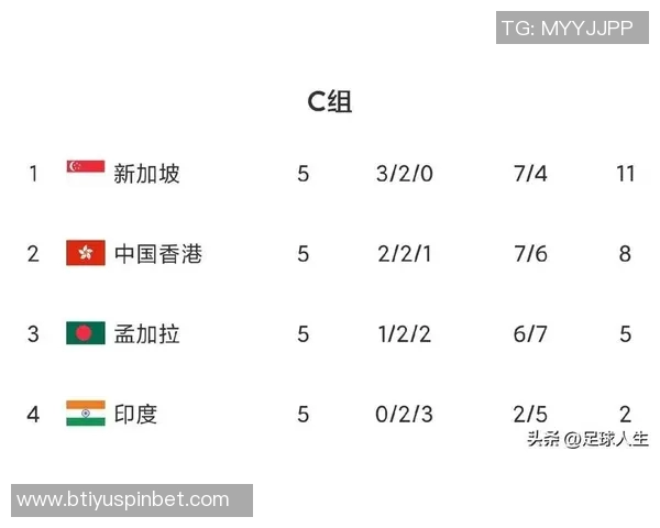 印度队遭遇五轮不胜困境世界排名虽高却不敌孟加拉国落入小组垫底